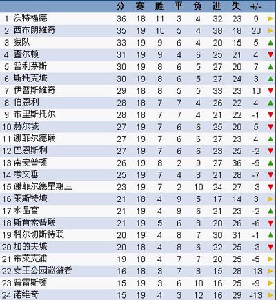  勒沃库森主场惨败跌至积分榜中游  